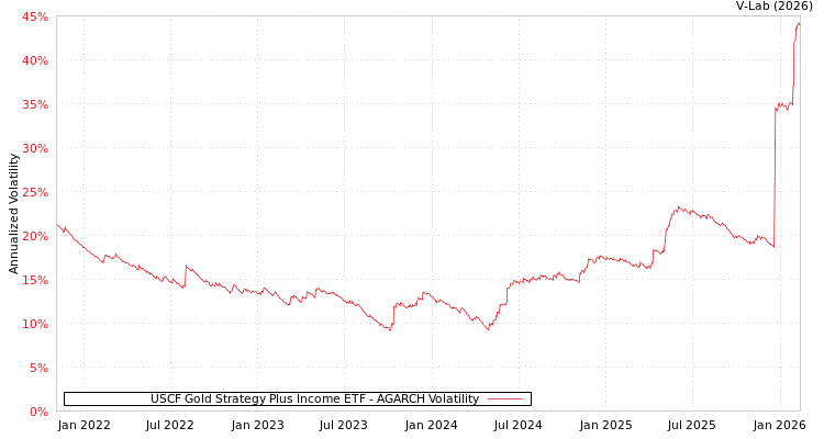 graph of USCF Gold Strategy Plus Income ETF AGARCH