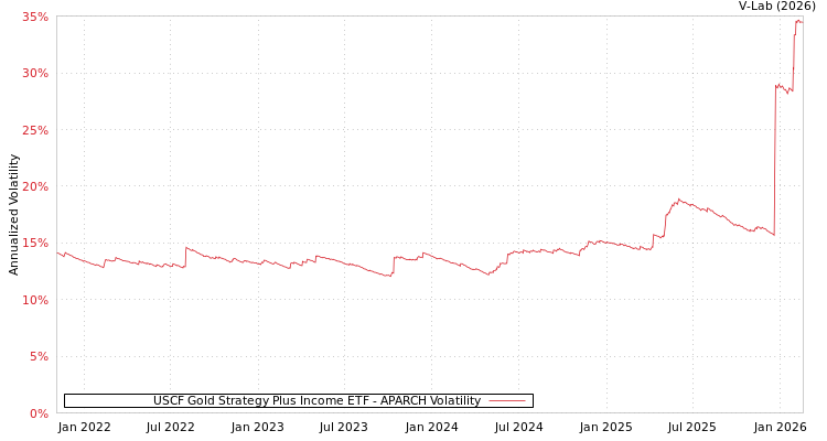 graph of USCF Gold Strategy Plus Income ETF APARCH