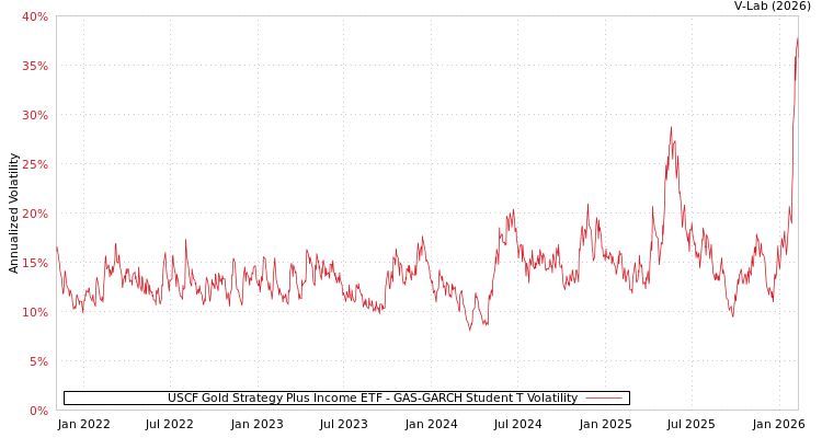 graph of USCF Gold Strategy Plus Income ETF GAS-GARCH-T