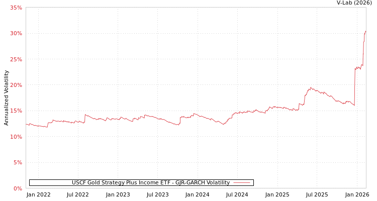 graph of USCF Gold Strategy Plus Income ETF GJR-GARCH