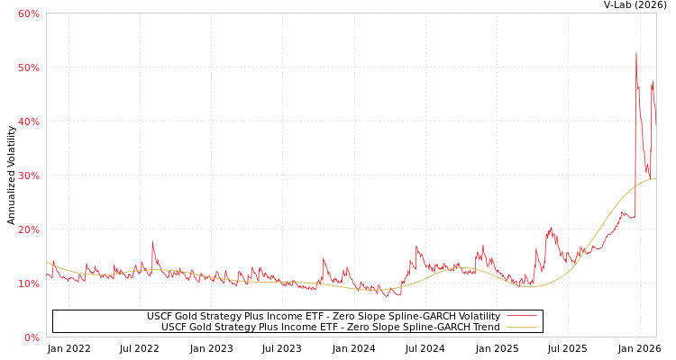 graph of USCF Gold Strategy Plus Income ETF S0GARCH
