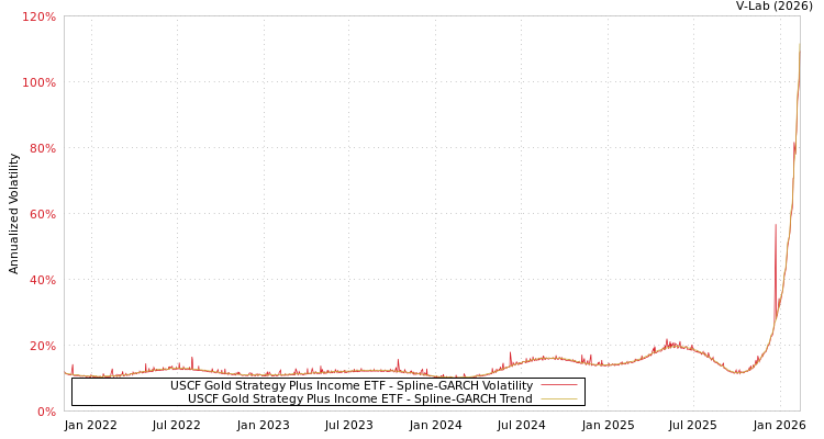 graph of USCF Gold Strategy Plus Income ETF SGARCH