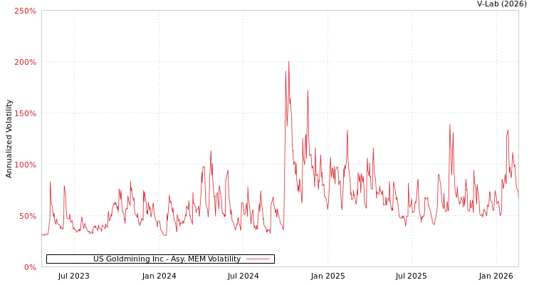 graph of US Goldmining Inc AMEM