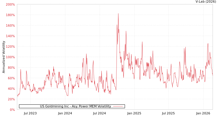 graph of US Goldmining Inc APMEM