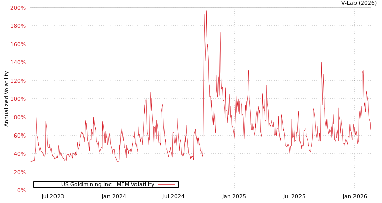 graph of US Goldmining Inc MEM
