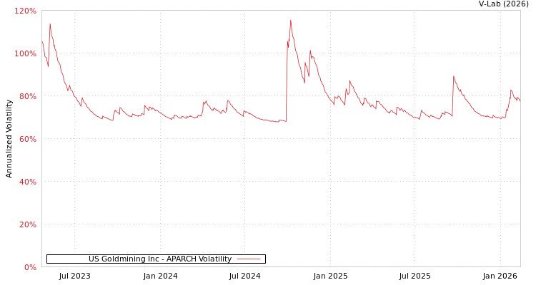 graph of US Goldmining Inc APARCH