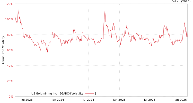 graph of US Goldmining Inc EGARCH