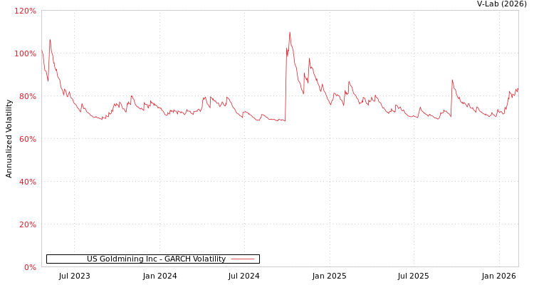 graph of US Goldmining Inc GARCH