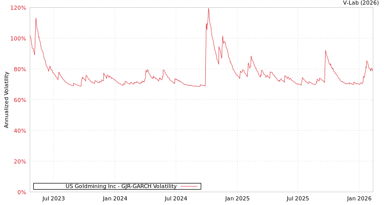 graph of US Goldmining Inc GJR-GARCH