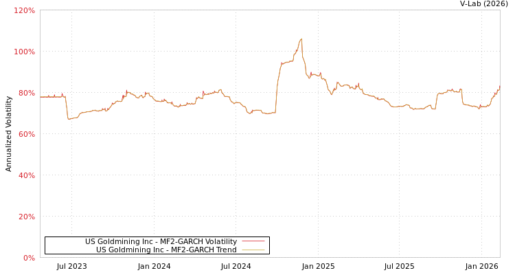 graph of US Goldmining Inc MF2-GARCH