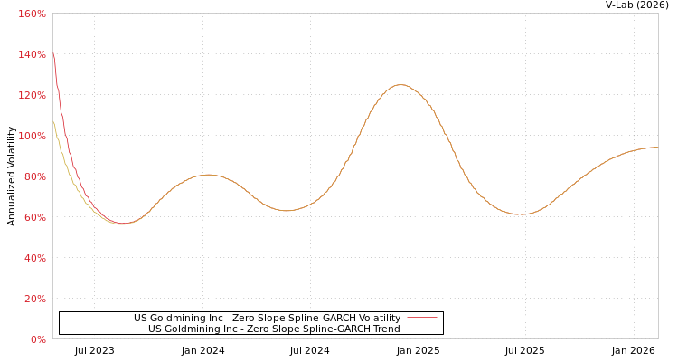 graph of US Goldmining Inc S0GARCH
