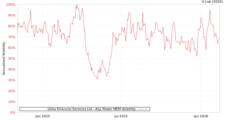 graph of Usha Financial Services Ltd APMEM