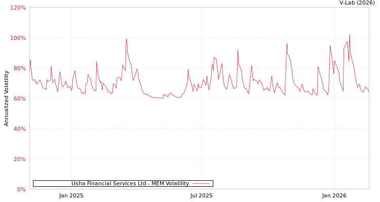 graph of Usha Financial Services Ltd MEM