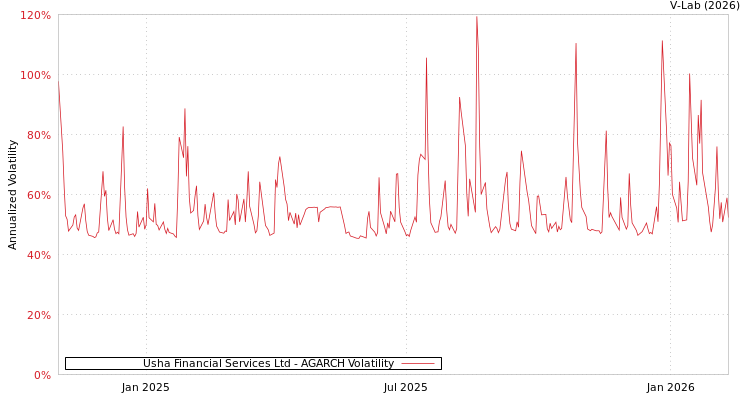 graph of Usha Financial Services Ltd AGARCH
