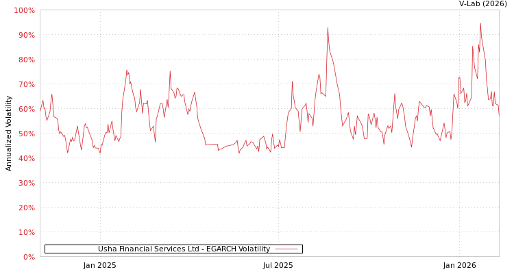 graph of Usha Financial Services Ltd EGARCH