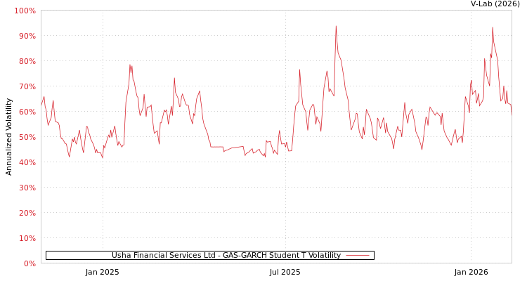graph of Usha Financial Services Ltd GAS-GARCH-T