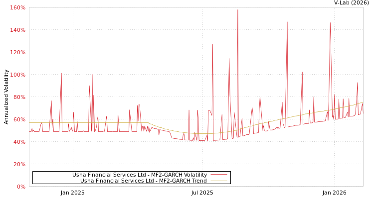 graph of Usha Financial Services Ltd MF2-GARCH