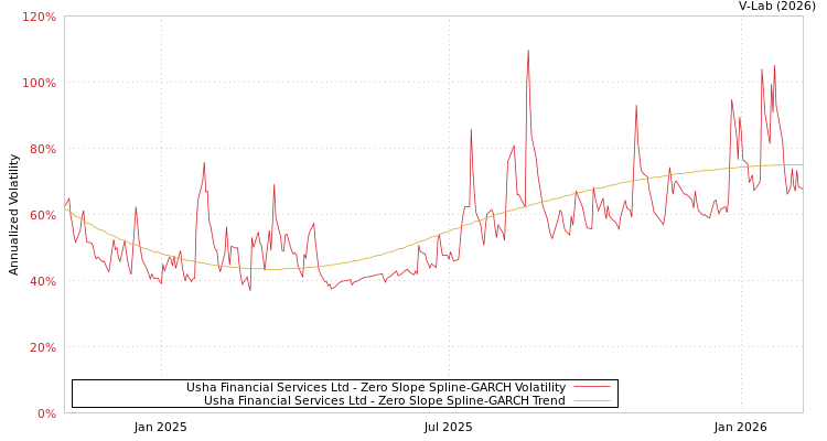 graph of Usha Financial Services Ltd S0GARCH