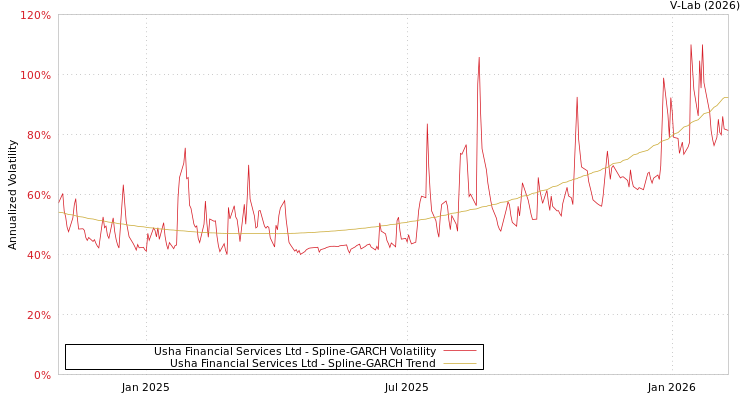 graph of Usha Financial Services Ltd SGARCH