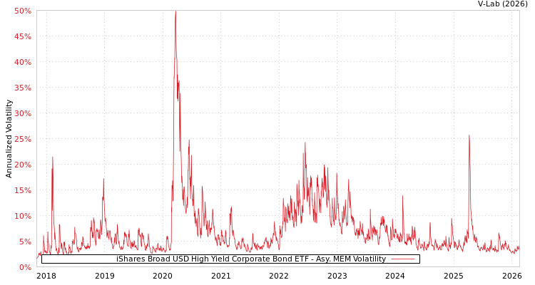 graph of iShares Broad USD High Yield Corporate Bond ETF AMEM