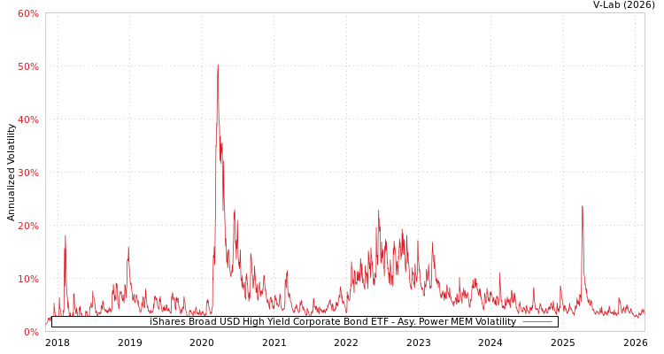 graph of iShares Broad USD High Yield Corporate Bond ETF APMEM
