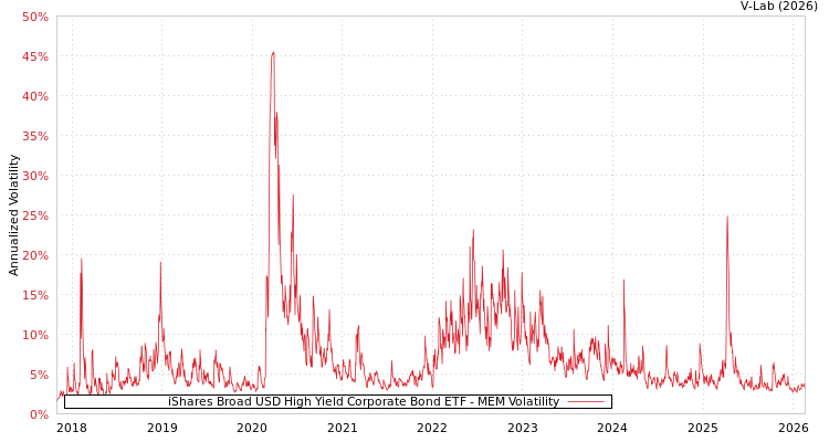 graph of iShares Broad USD High Yield Corporate Bond ETF MEM