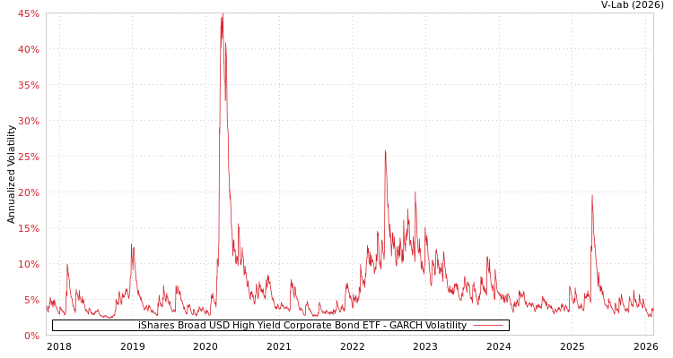 graph of iShares Broad USD High Yield Corporate Bond ETF GARCH