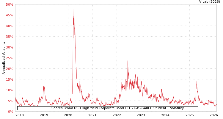 graph of iShares Broad USD High Yield Corporate Bond ETF GAS-GARCH-T