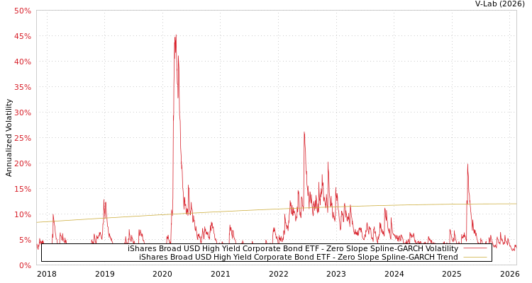 graph of iShares Broad USD High Yield Corporate Bond ETF S0GARCH