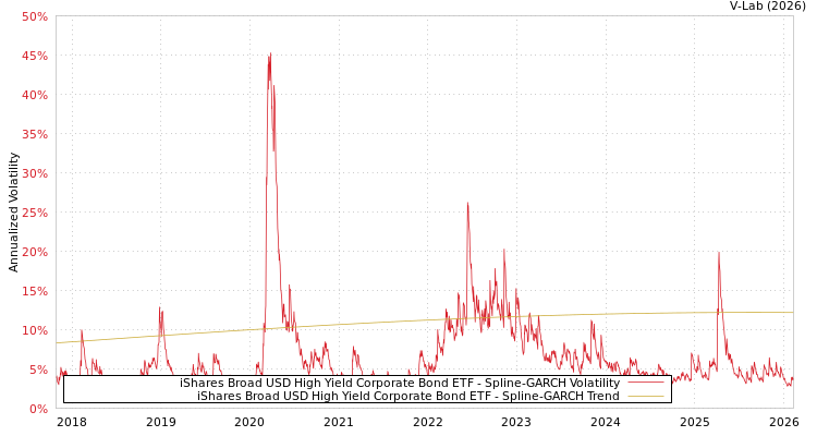 graph of iShares Broad USD High Yield Corporate Bond ETF SGARCH