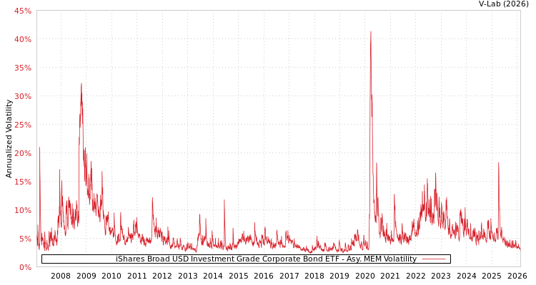 graph of iShares Broad USD Investment Grade Corporate Bond ETF AMEM