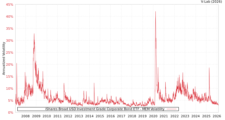 graph of iShares Broad USD Investment Grade Corporate Bond ETF MEM