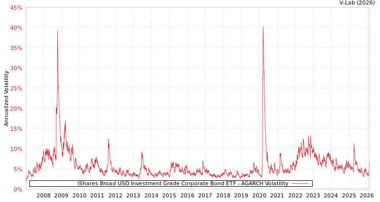 graph of iShares Broad USD Investment Grade Corporate Bond ETF AGARCH