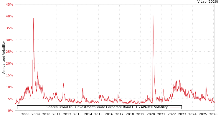 graph of iShares Broad USD Investment Grade Corporate Bond ETF APARCH