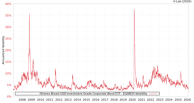 graph of iShares Broad USD Investment Grade Corporate Bond ETF EGARCH