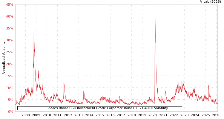 graph of iShares Broad USD Investment Grade Corporate Bond ETF GARCH