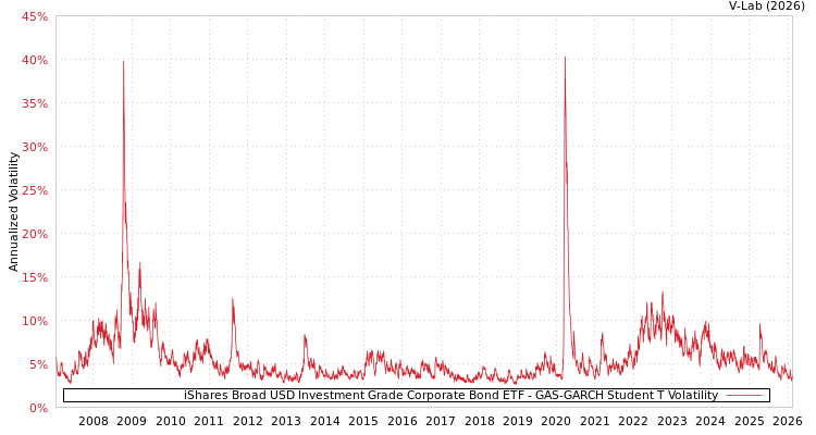 graph of iShares Broad USD Investment Grade Corporate Bond ETF GAS-GARCH-T