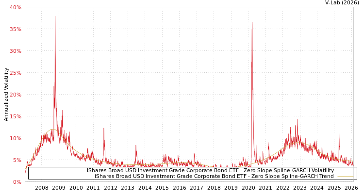 graph of iShares Broad USD Investment Grade Corporate Bond ETF S0GARCH