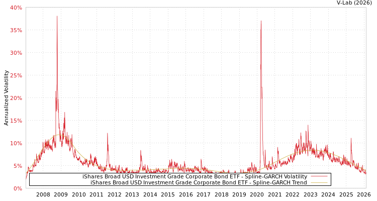 graph of iShares Broad USD Investment Grade Corporate Bond ETF SGARCH