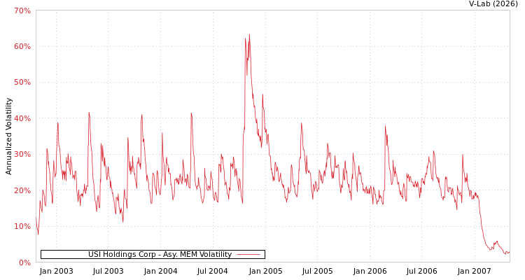 graph of USI Holdings Corp AMEM