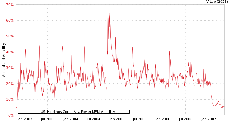 graph of USI Holdings Corp APMEM
