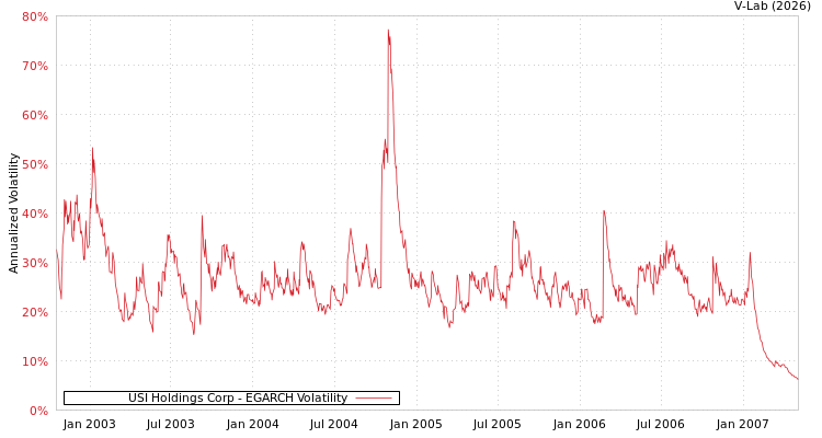 graph of USI Holdings Corp EGARCH