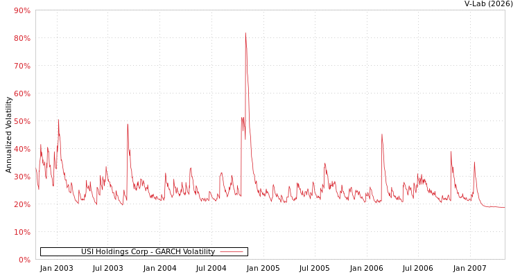 graph of USI Holdings Corp GARCH
