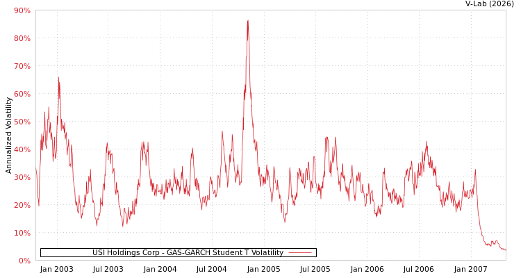 graph of USI Holdings Corp GAS-GARCH-T