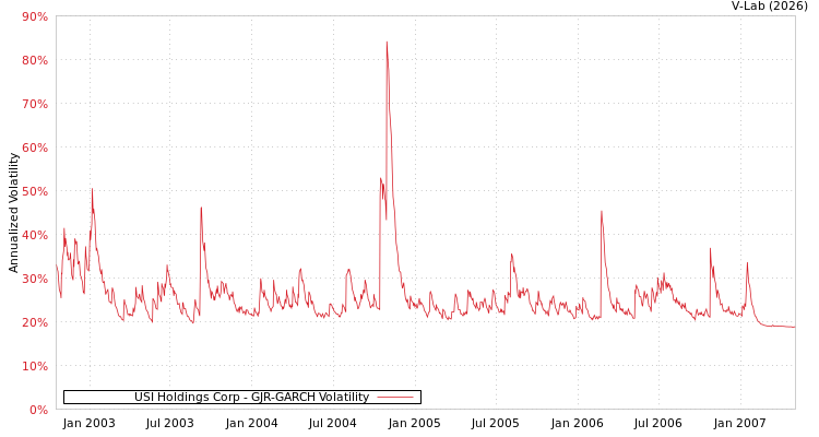 graph of USI Holdings Corp GJR-GARCH