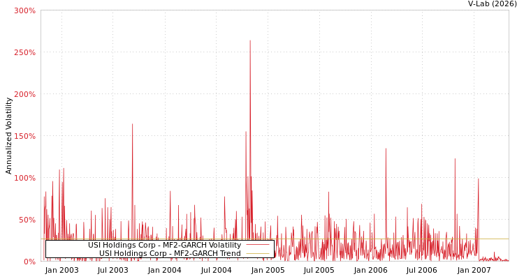 graph of USI Holdings Corp MF2-GARCH