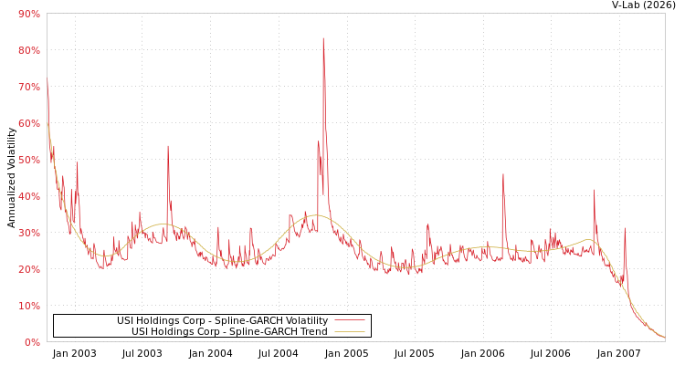 graph of USI Holdings Corp SGARCH