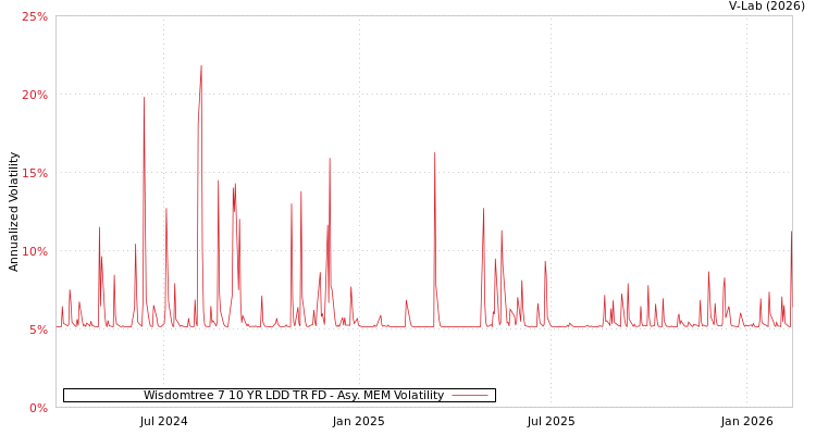 graph of Wisdomtree 7 10 YR LDD TR FD AMEM