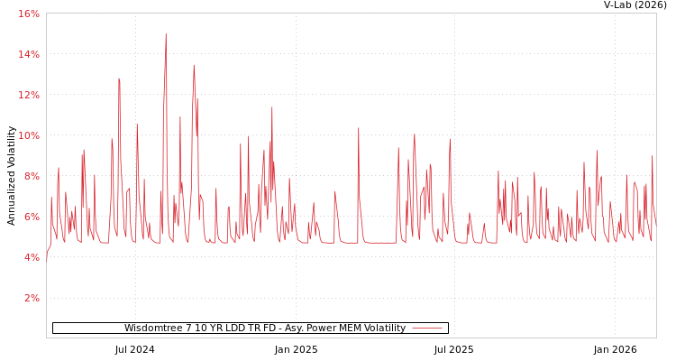 graph of Wisdomtree 7 10 YR LDD TR FD APMEM