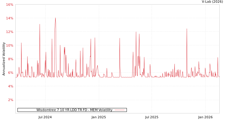 graph of Wisdomtree 7 10 YR LDD TR FD MEM